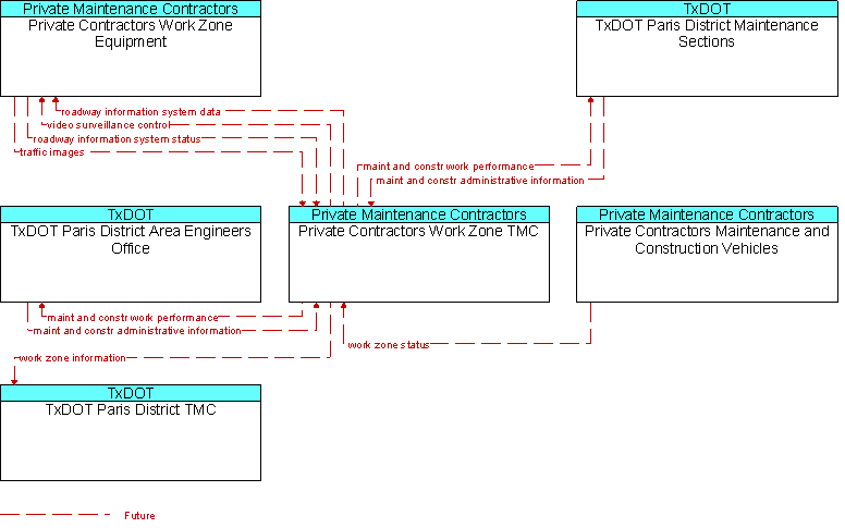 Context Diagram for Private Contractors Work Zone TMC