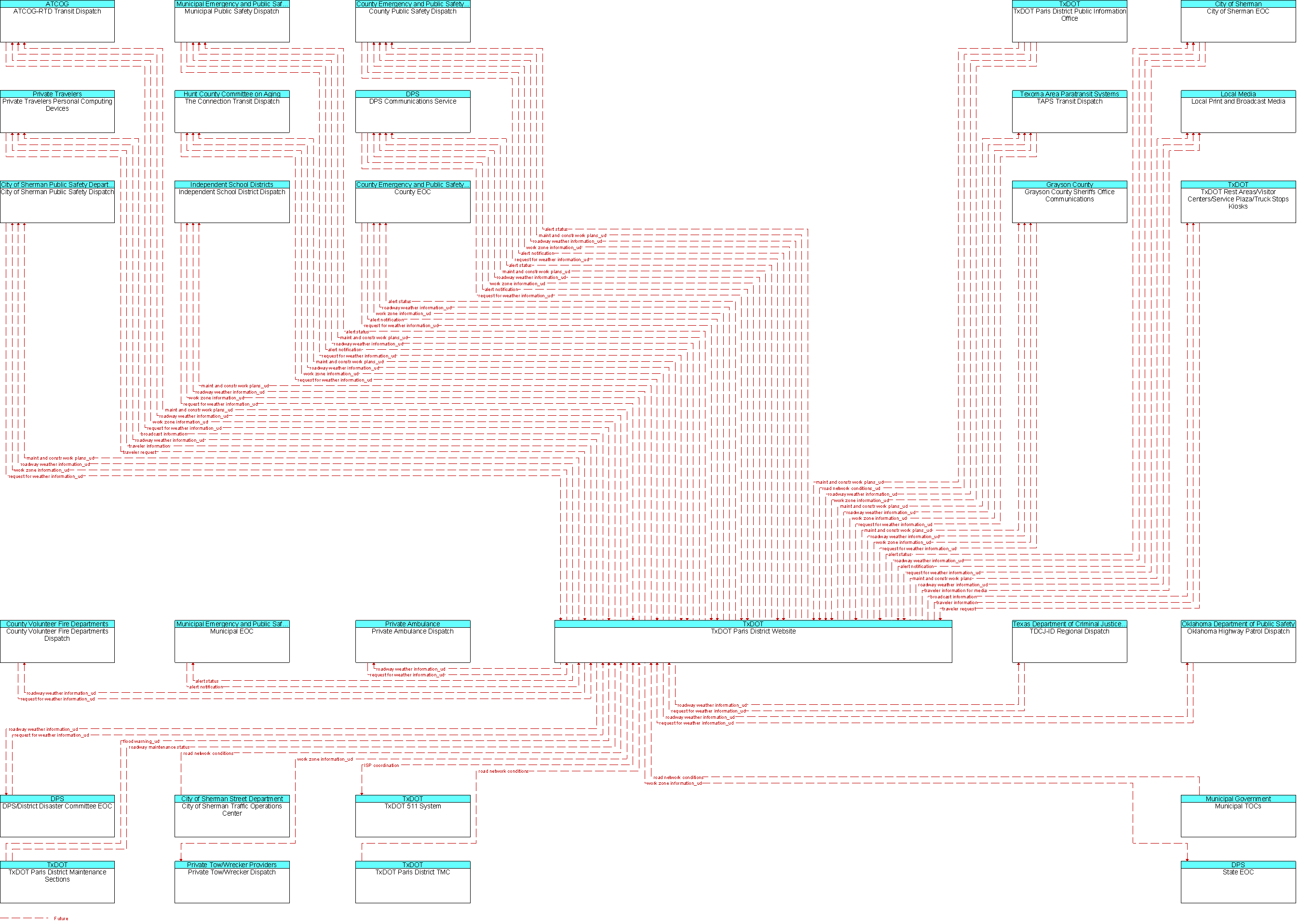 Context Diagram for TxDOT Paris District Website