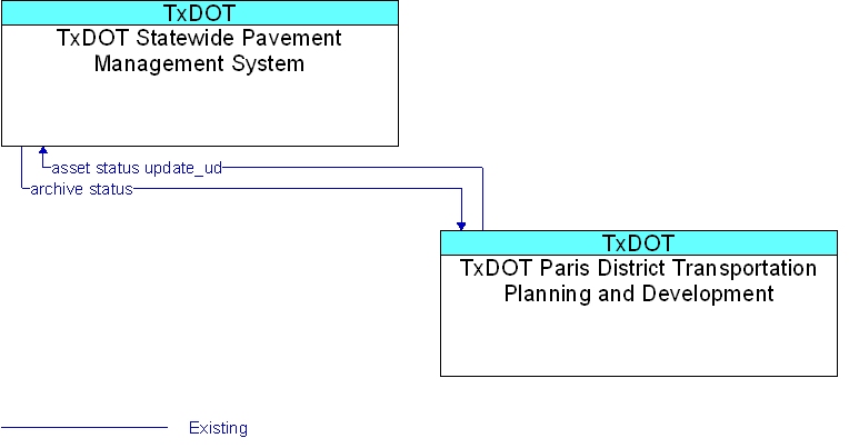 Context Diagram for TxDOT Paris District Transportation Planning and Development