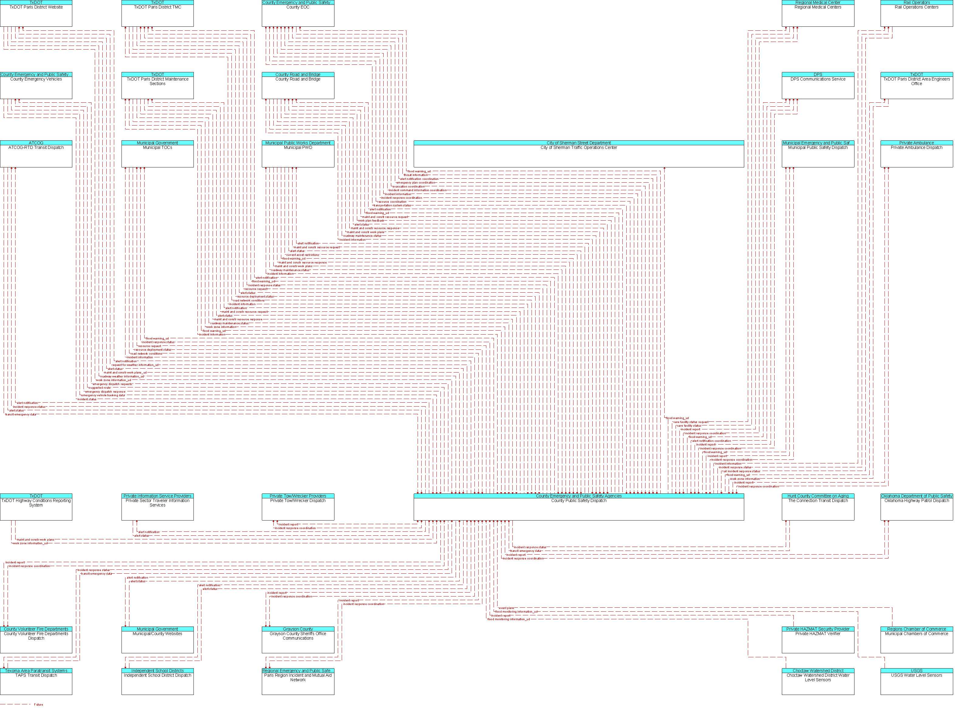 Context Diagram for County Public Safety Dispatch