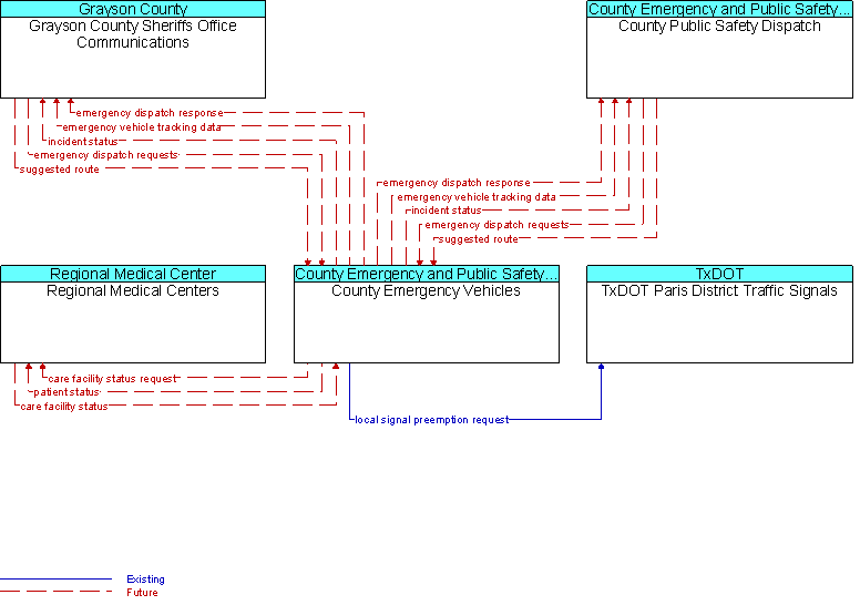 Context Diagram for County Emergency Vehicles