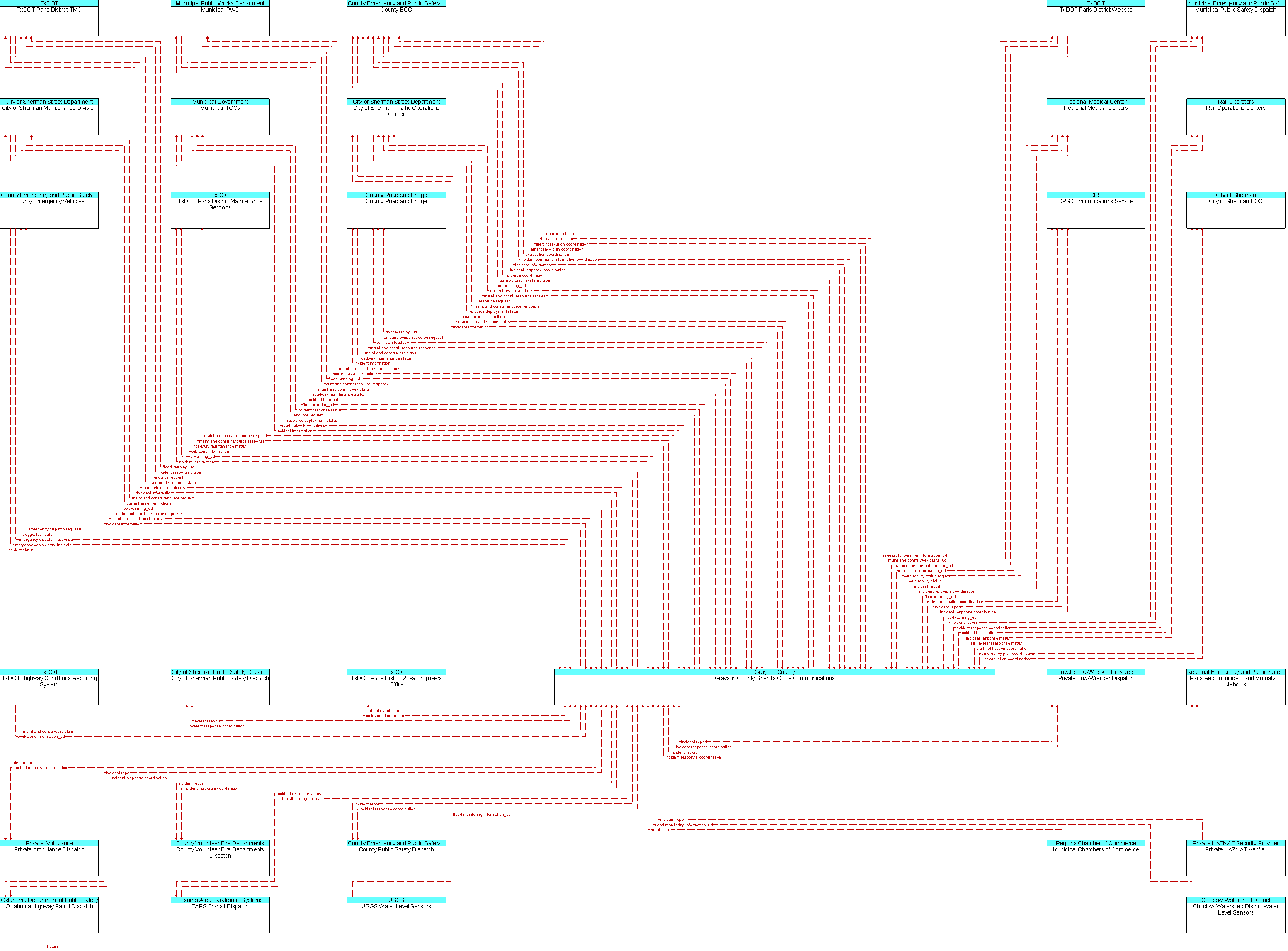 Context Diagram for Grayson County Sheriffs Office Communications