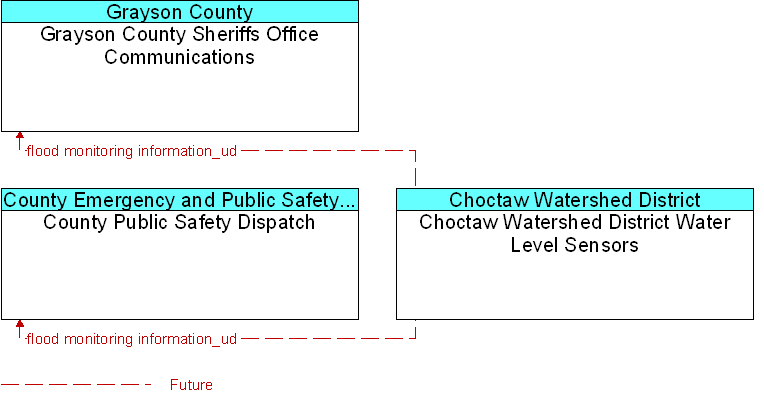 Context Diagram for Choctaw Watershed District Water Level Sensors