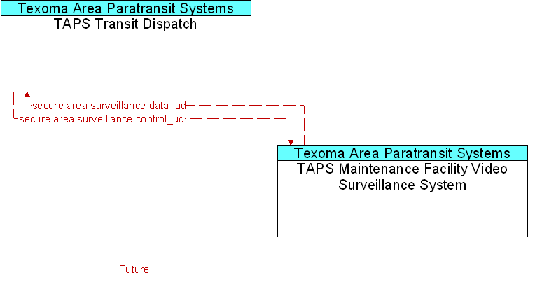 Context Diagram for TAPS Maintenance Facility Video Surveillance System