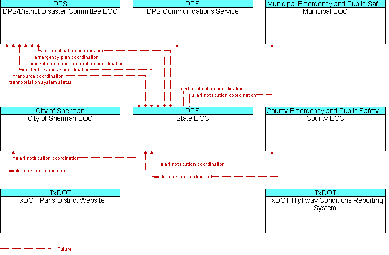 Context Diagram for State EOC