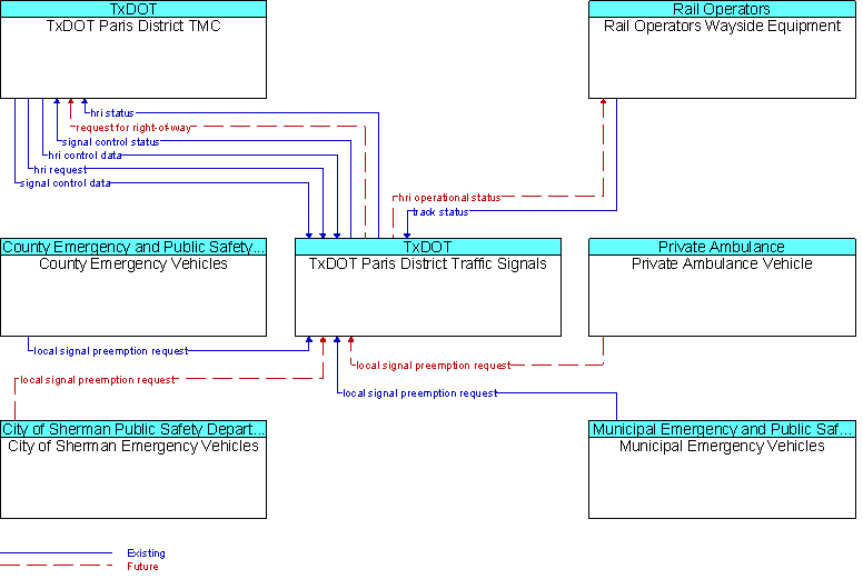 Context Diagram for TxDOT Paris District Traffic Signals