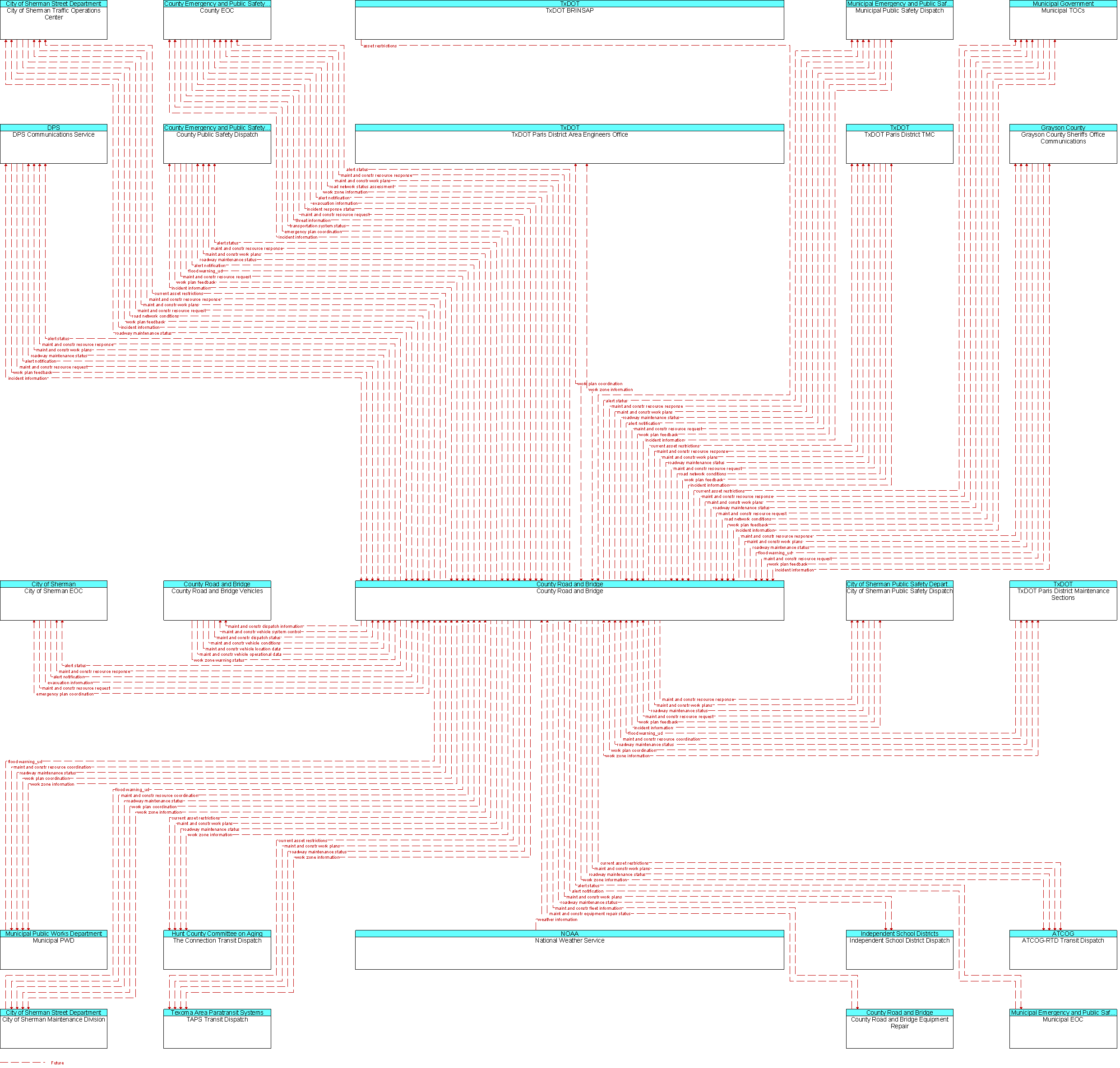 Context Diagram for County Road and Bridge