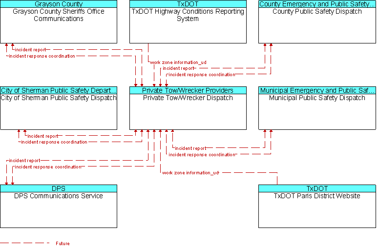 Context Diagram for Private Tow/Wrecker Dispatch