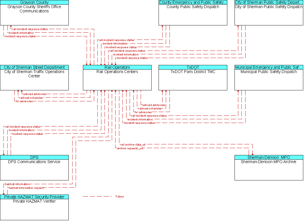 Context Diagram for Rail Operations Centers