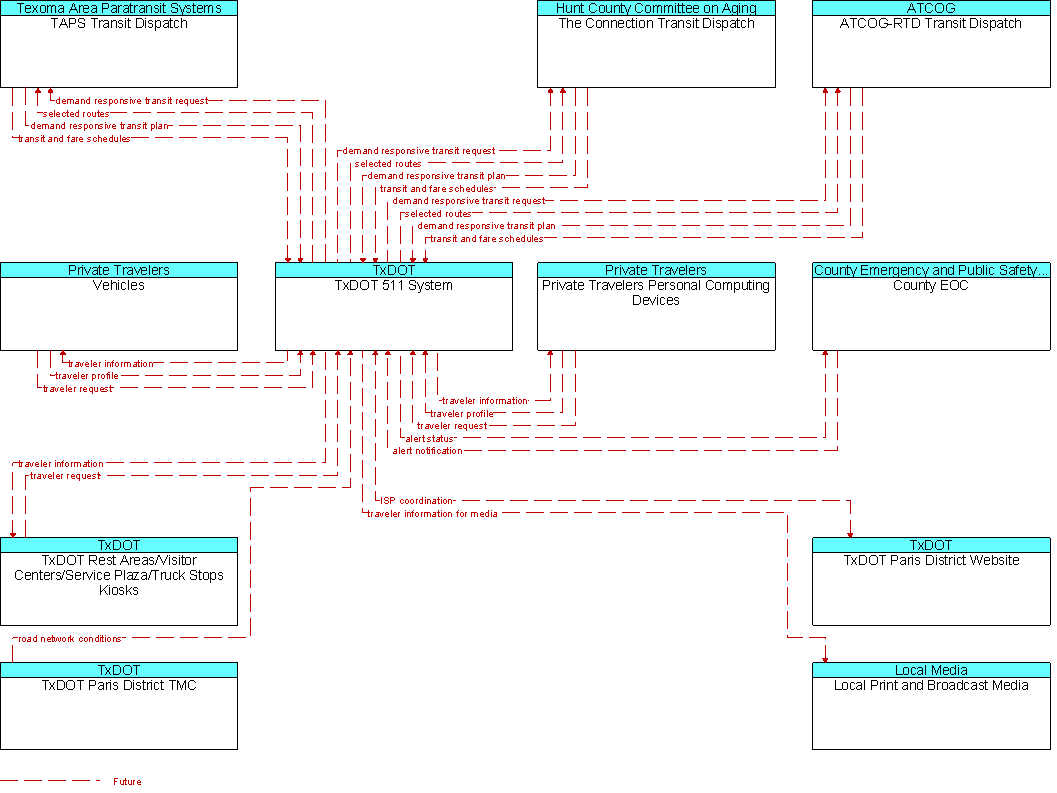 Context Diagram for TxDOT 511 System