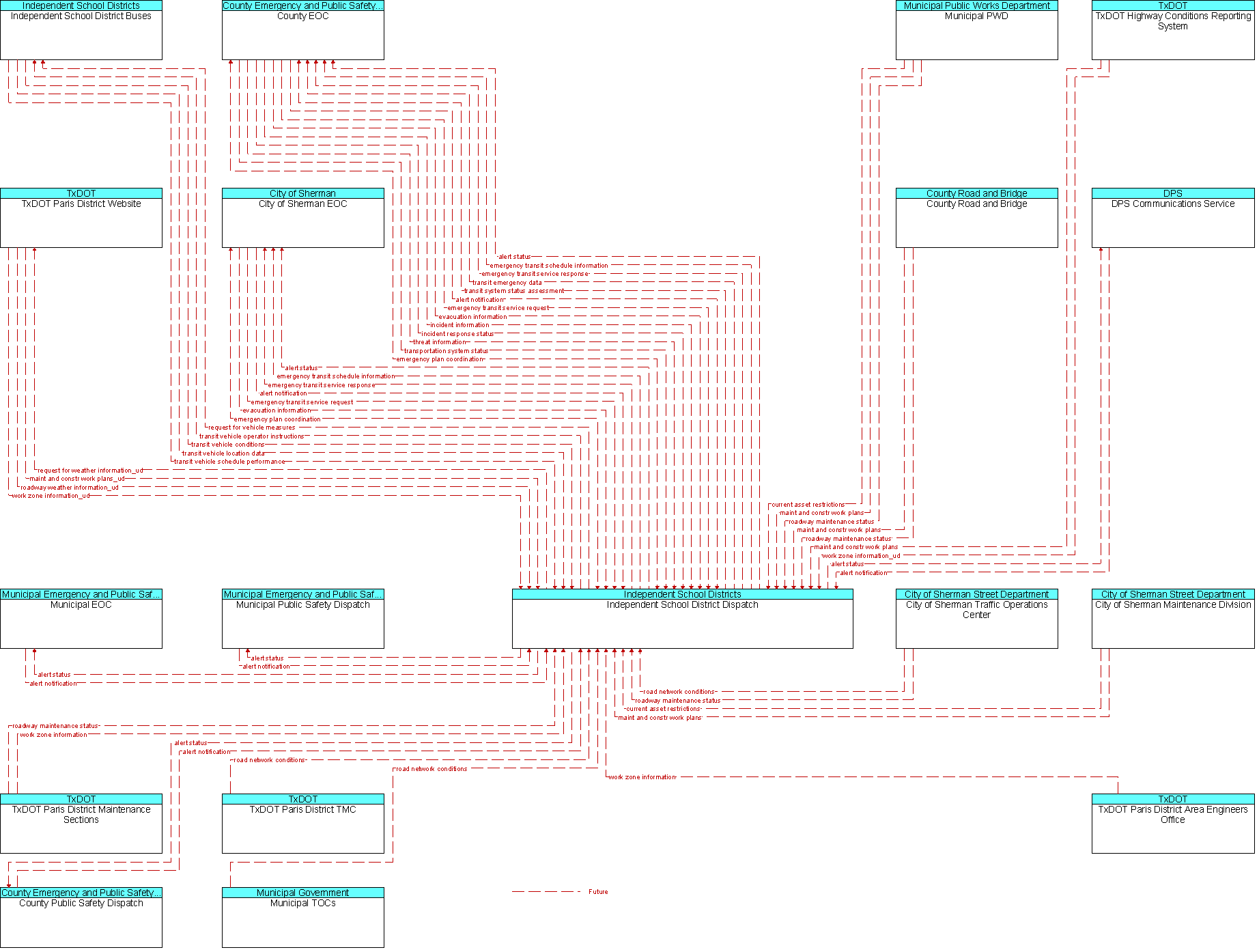 Context Diagram for Independent School District Dispatch