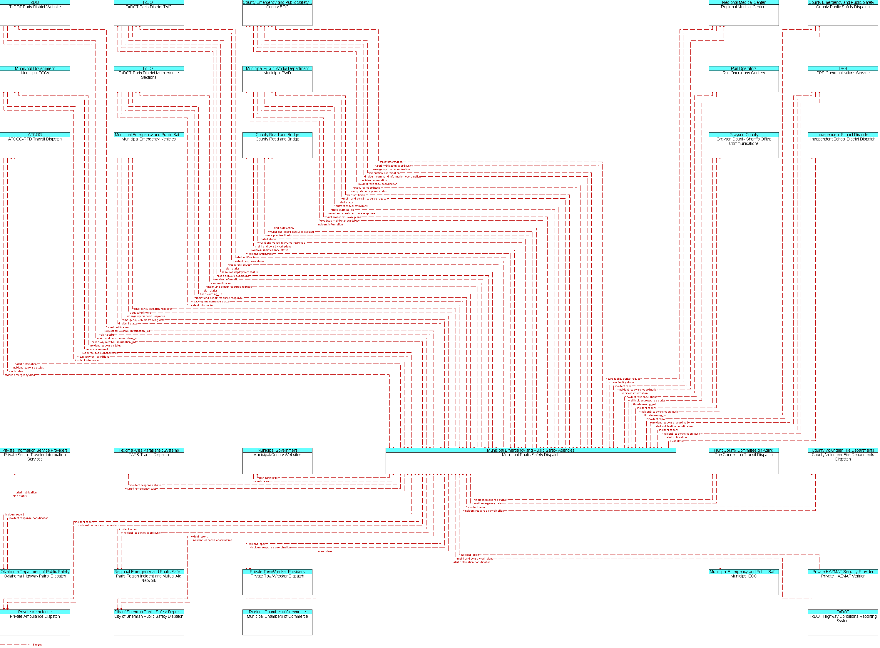 Context Diagram for Municipal Public Safety Dispatch