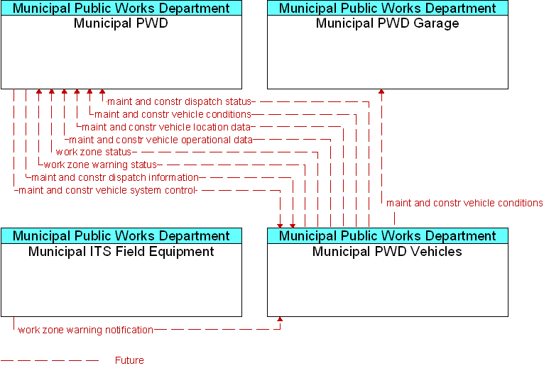 Context Diagram for Municipal PWD Vehicles