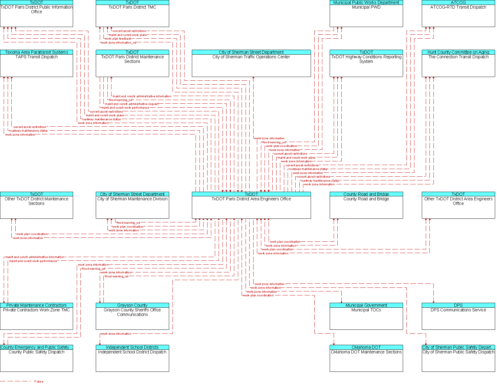 Context Diagram for TxDOT Paris District Area Engineers Office