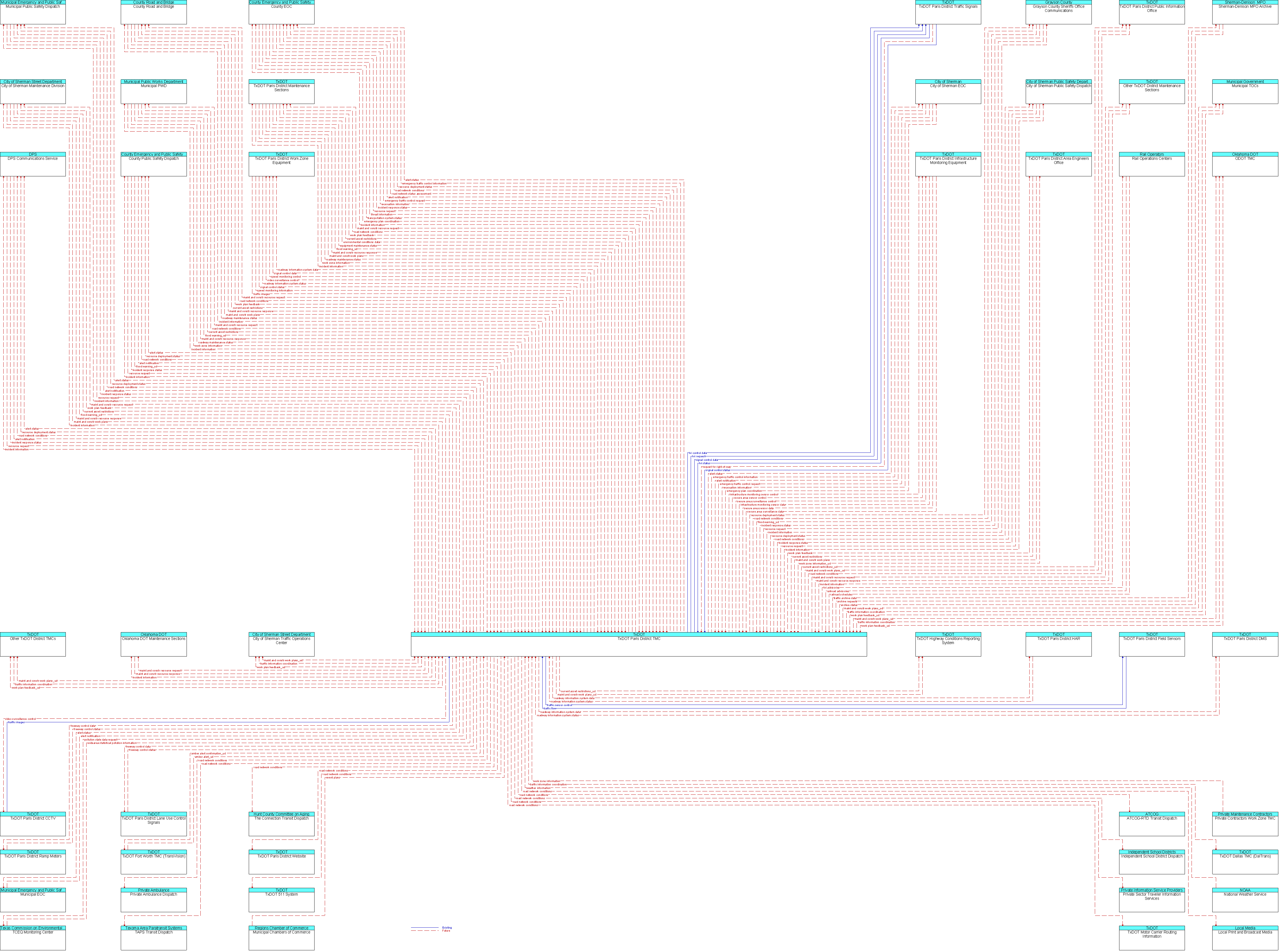 Context Diagram for TxDOT Paris District TMC