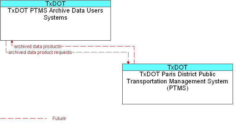 Context Diagram for TxDOT PTMS Archive Data Users Systems