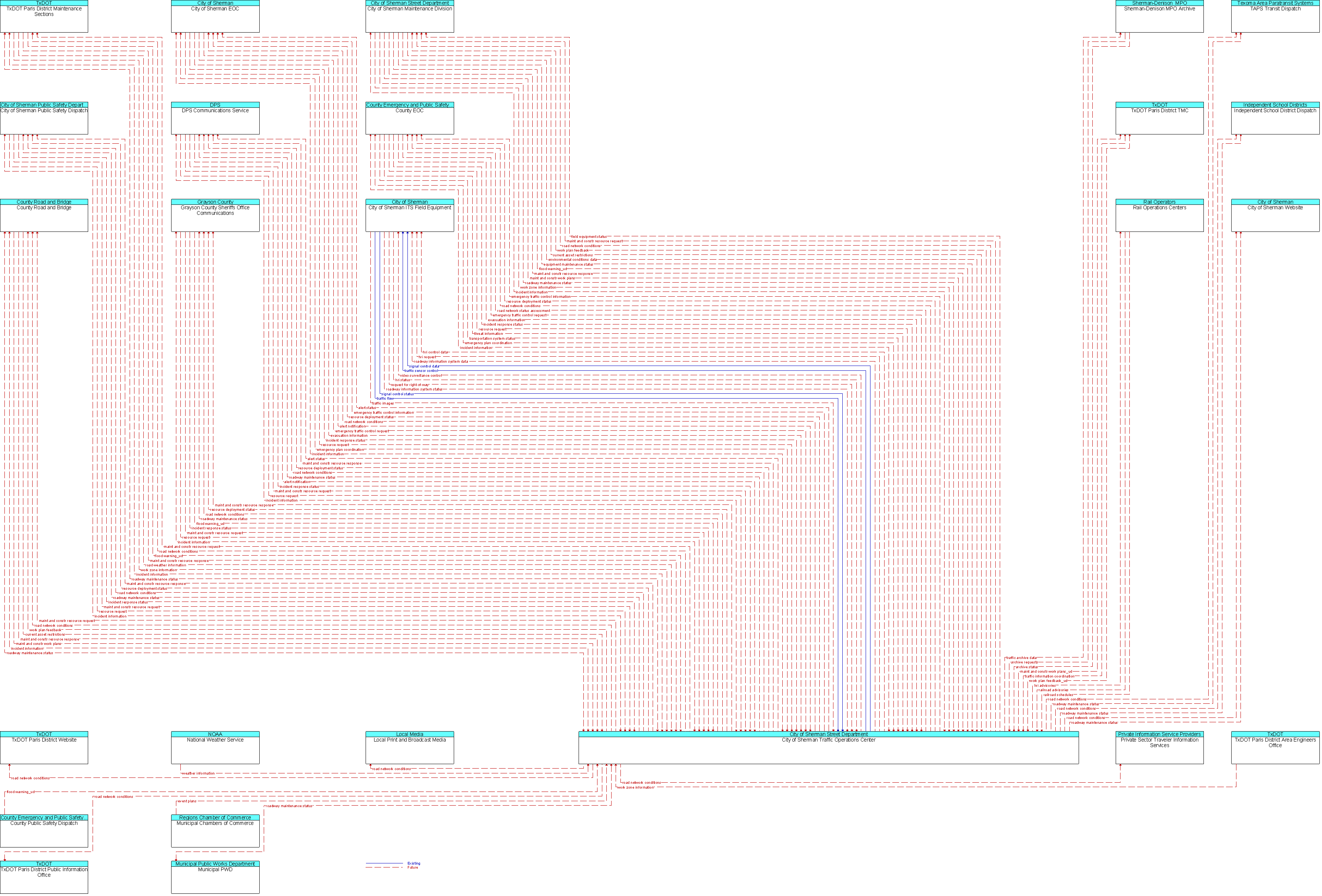 Context Diagram for City of Sherman Traffic Operations Center