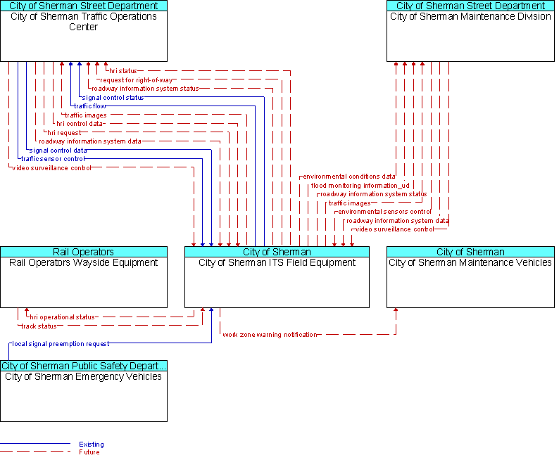 Context Diagram for City of Sherman ITS Field Equipment