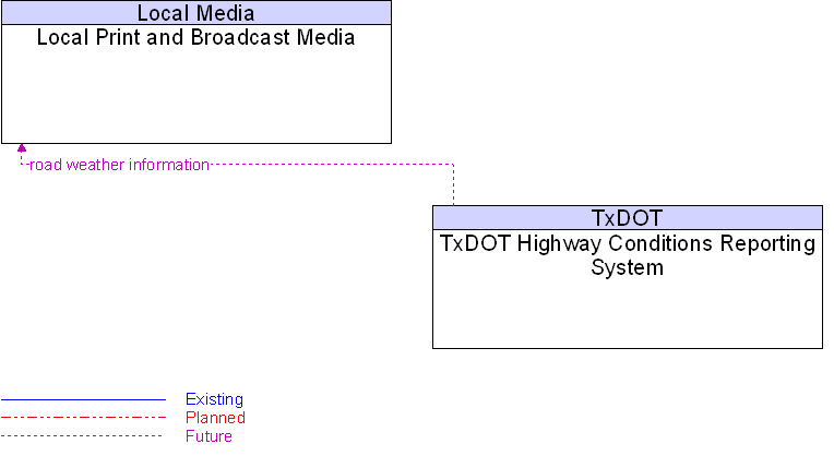 Local Print and Broadcast Media to TxDOT Highway Conditions Reporting System Interface Diagram