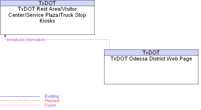 TxDOT Odessa District Web Page to TxDOT Rest Area/Visitor Center/Service Plaza/Truck Stop Kiosks Interface Diagram