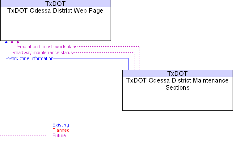 TxDOT Odessa District Maintenance Sections to TxDOT Odessa District Web Page Interface Diagram