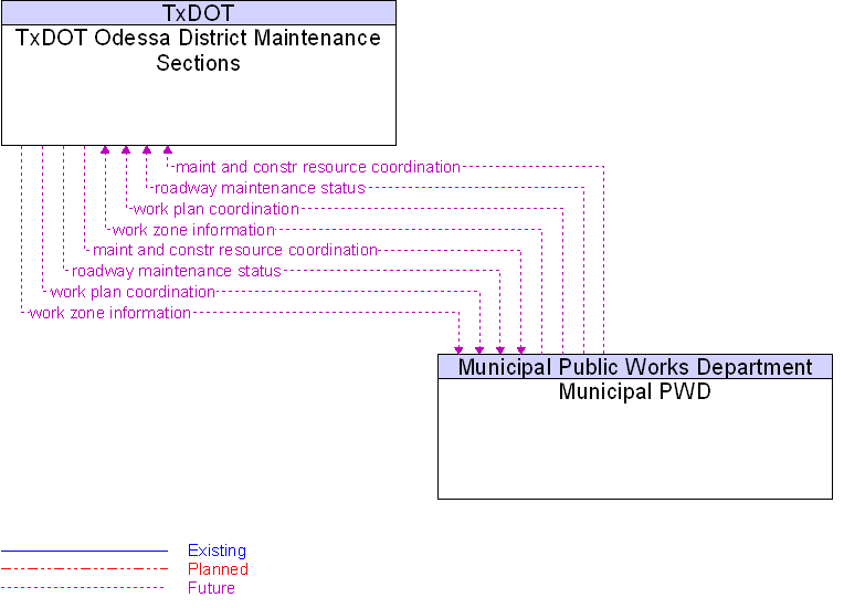 Municipal PWD to TxDOT Odessa District Maintenance Sections Interface Diagram