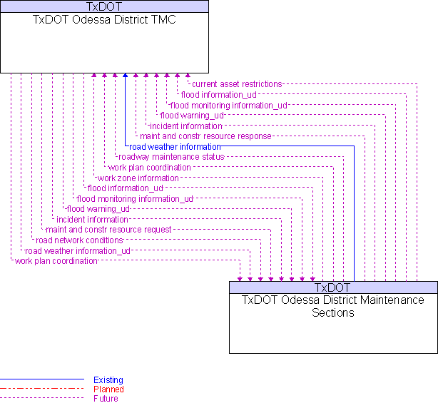 TxDOT Odessa District Maintenance Sections to TxDOT Odessa District TMC Interface Diagram