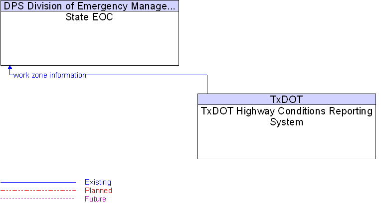 State EOC to TxDOT Highway Conditions Reporting System Interface Diagram