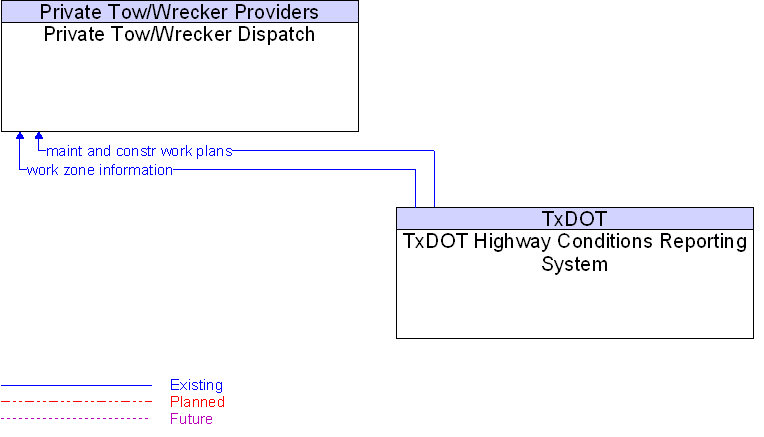 Private Tow/Wrecker Dispatch to TxDOT Highway Conditions Reporting System Interface Diagram