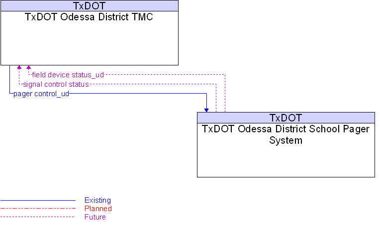 TxDOT Odessa District School Pager System to TxDOT Odessa District TMC Interface Diagram