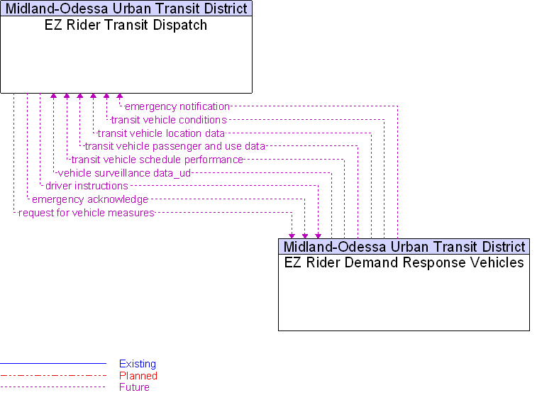 EZ Rider Demand Response Vehicles to EZ Rider Transit Dispatch Interface Diagram