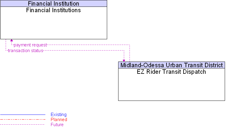 EZ Rider Transit Dispatch to Financial Institutions Interface Diagram