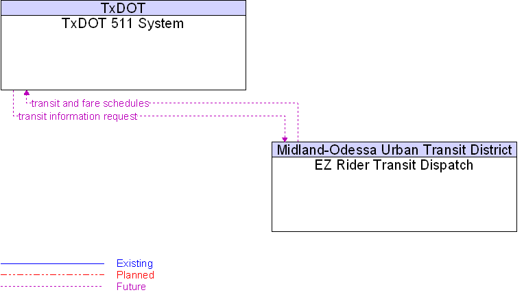 EZ Rider Transit Dispatch to TxDOT 511 System Interface Diagram