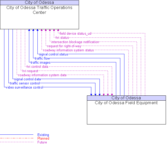 City of Odessa Field Equipment to City of Odessa Traffic Operations Center Interface Diagram