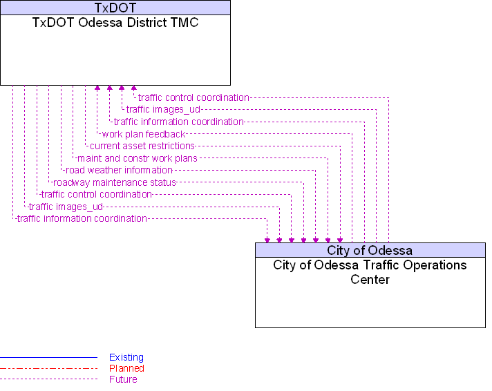 City of Odessa Traffic Operations Center to TxDOT Odessa District TMC Interface Diagram