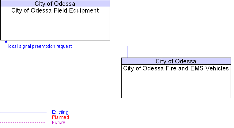 City of Odessa Field Equipment to City of Odessa Fire and EMS Vehicles Interface Diagram