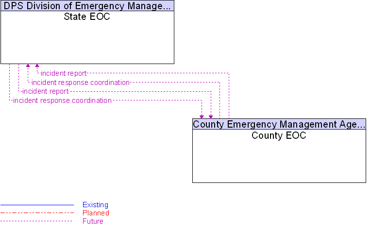 County EOC to State EOC Interface Diagram