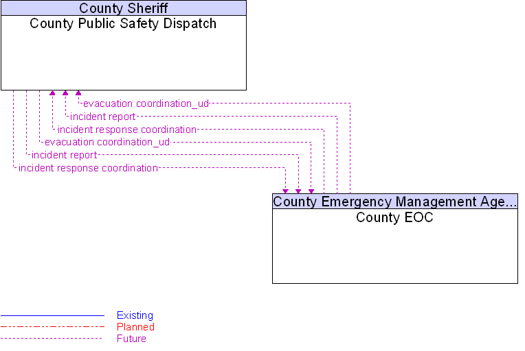 County EOC to County Public Safety Dispatch Interface Diagram