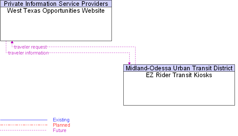 EZ Rider Transit Kiosks to West Texas Opportunities Website Interface Diagram