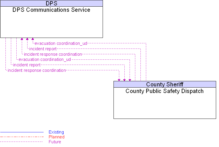 County Public Safety Dispatch to DPS Communications Service Interface Diagram