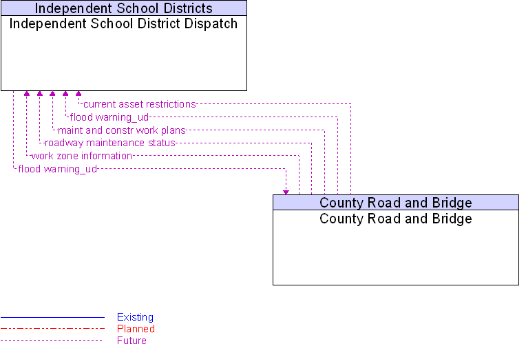 County Road and Bridge to Independent School District Dispatch Interface Diagram