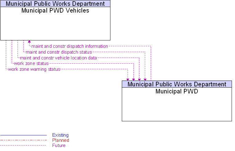 Municipal PWD to Municipal PWD Vehicles Interface Diagram