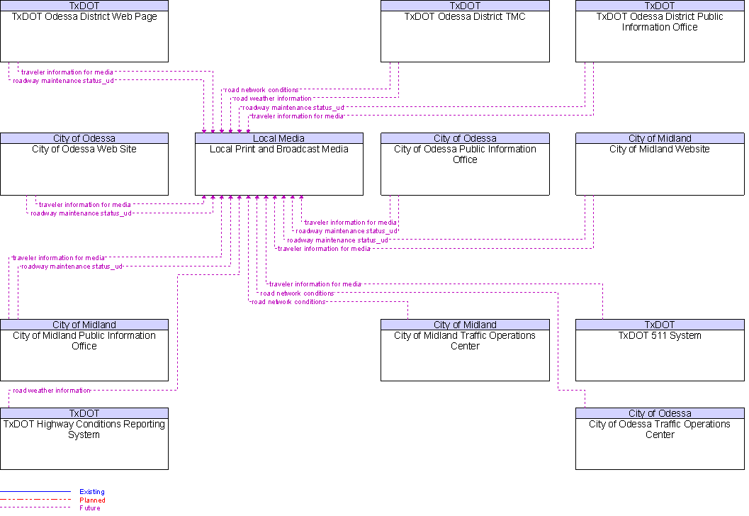 Context Diagram for Local Print and Broadcast Media