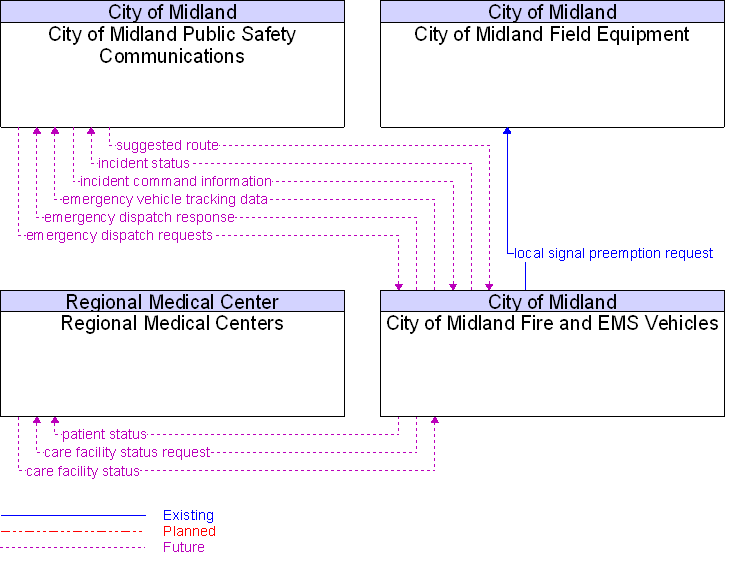 Context Diagram for City of Midland Fire and EMS Vehicles