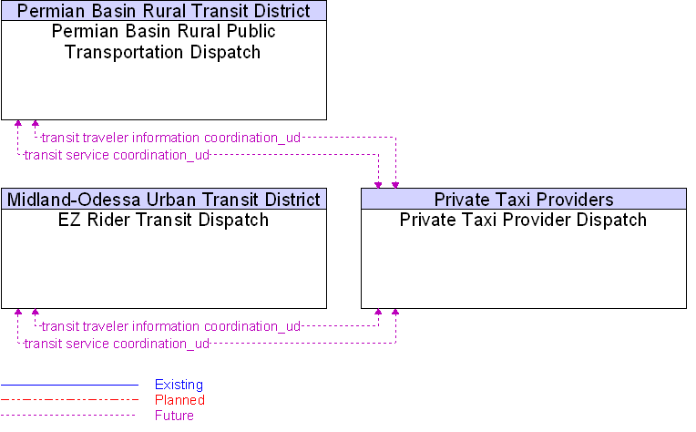 Context Diagram for Private Taxi Provider Dispatch