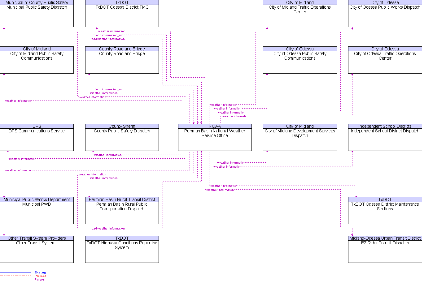 Context Diagram for Permian Basin National Weather Service Office