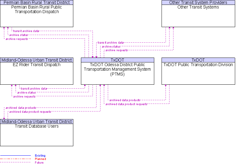 Context Diagram for TxDOT Odessa District Public Transportation Management System (PTMS)