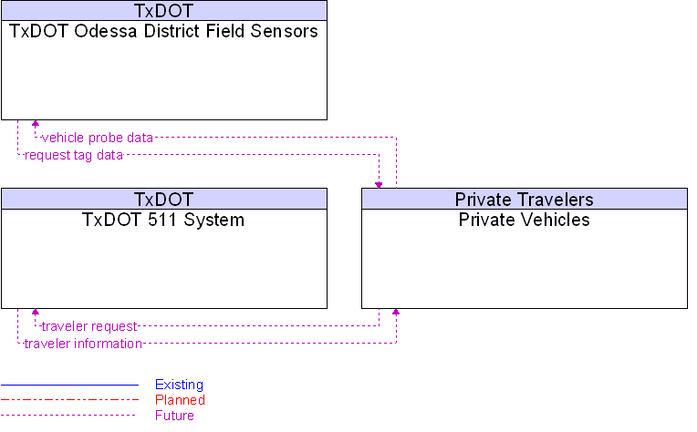 Context Diagram for Private Vehicles