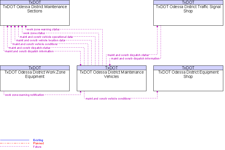 Context Diagram for TxDOT Odessa District Maintenance Vehicles