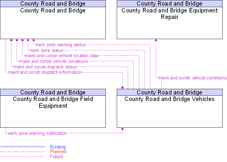 Context Diagram for County Road and Bridge Vehicles